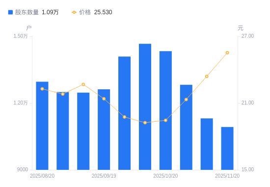 克明食品:截止至2025年11月20日股东总户数为27,487户