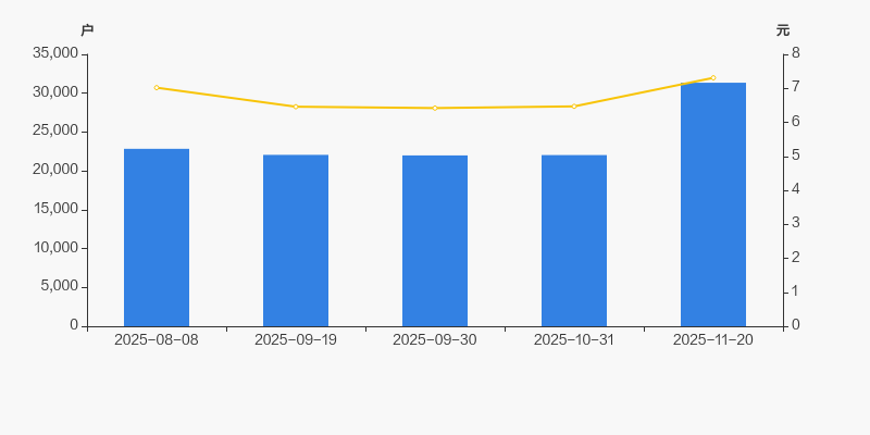 克明食品:截止至2025年11月20日股东总户数为27,487户