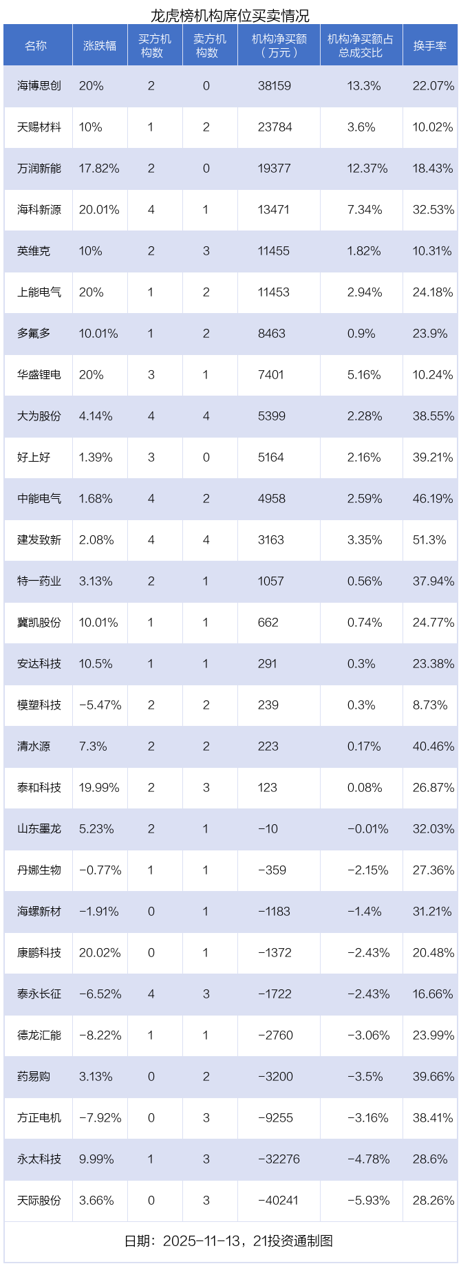 天际股份11月25日龙虎榜数据