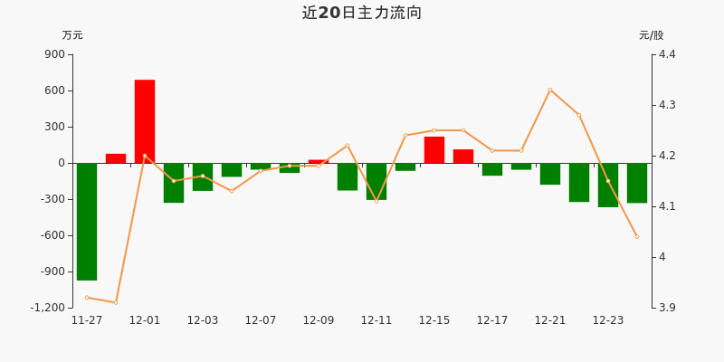 金属锌概念涨3.07%，主力资金净流入24股