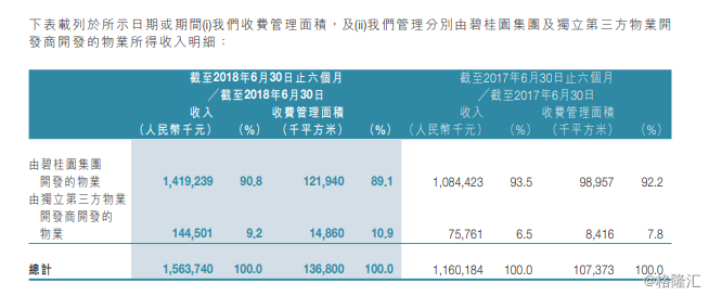 碧桂园服务(06098.HK)11月25日回购328.20万港元，已连续6日回购