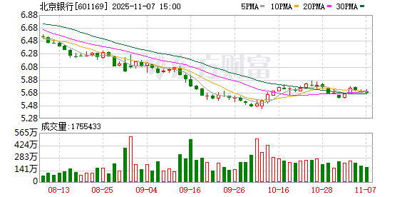 北京银行发生大宗交易 成交溢价率2.25%