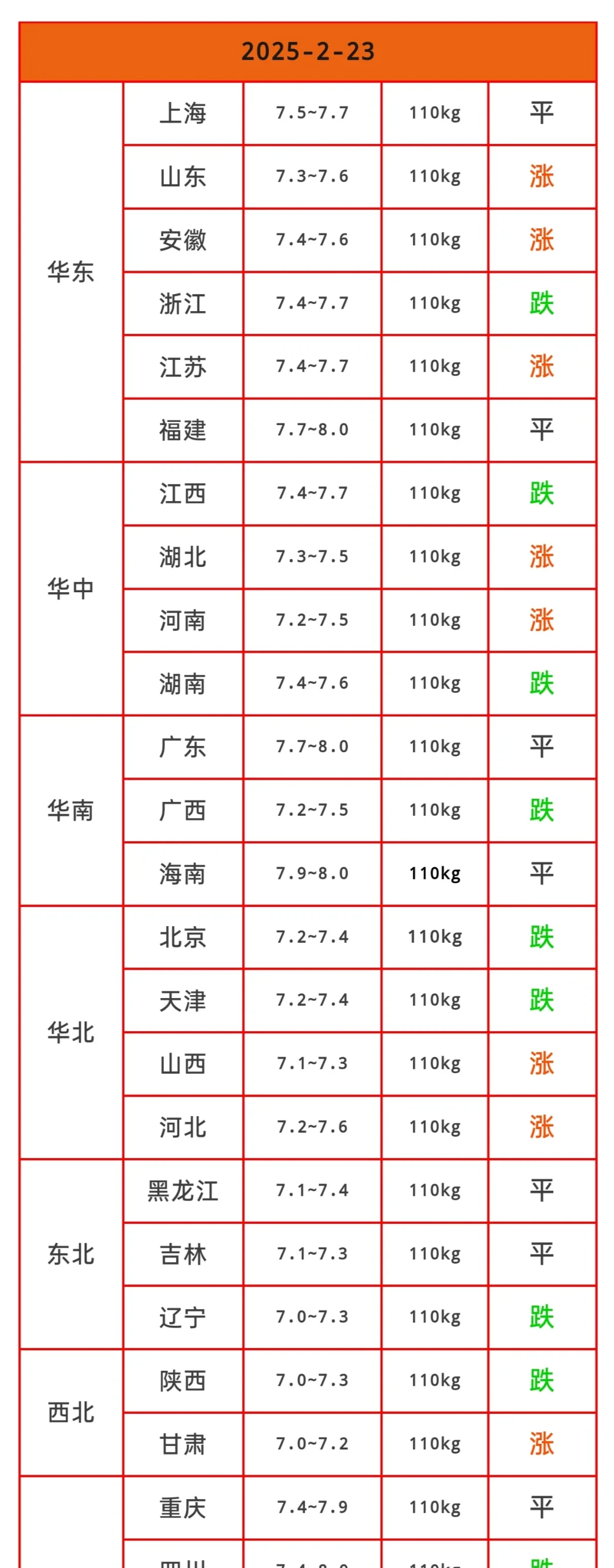 农业农村部:全国农产品批发市场猪肉平均价格为18.19元/公斤 比昨天上升0.9%