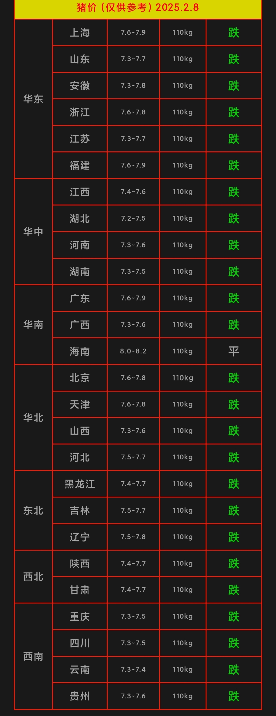 农业农村部:全国农产品批发市场猪肉平均价格为18.19元/公斤 比昨天上升0.9%