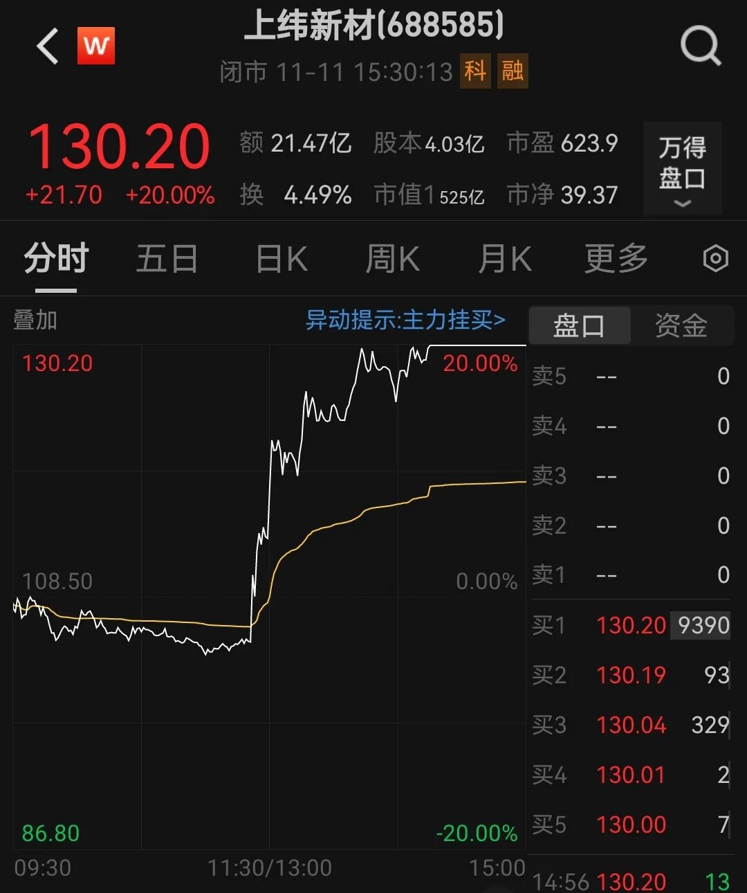 维远股份涨停,沪股通净买入71.84万元