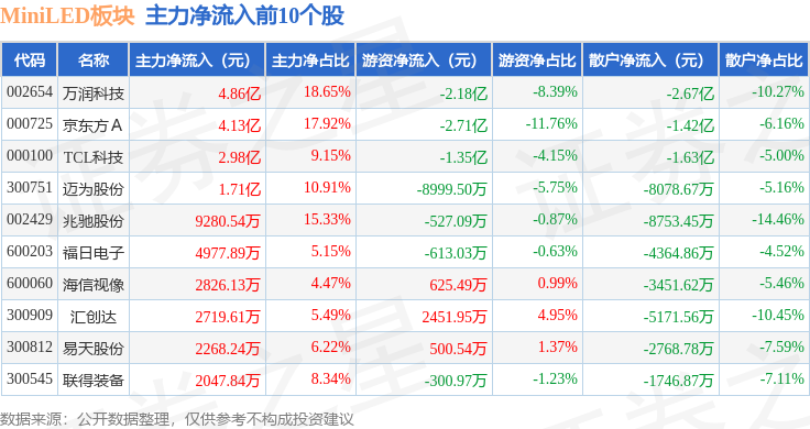 8.72亿主力资金净流入，MiniLED概念涨1.41%