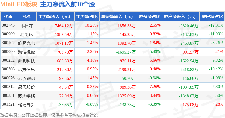 8.72亿主力资金净流入，MiniLED概念涨1.41%