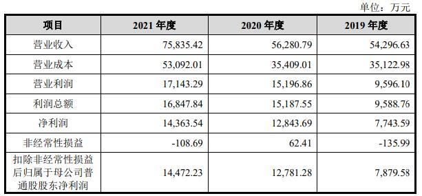 A股申购 | 超颖电子(603175.SH)开启申购 与特斯拉等新能源汽车厂商建立了稳定合作