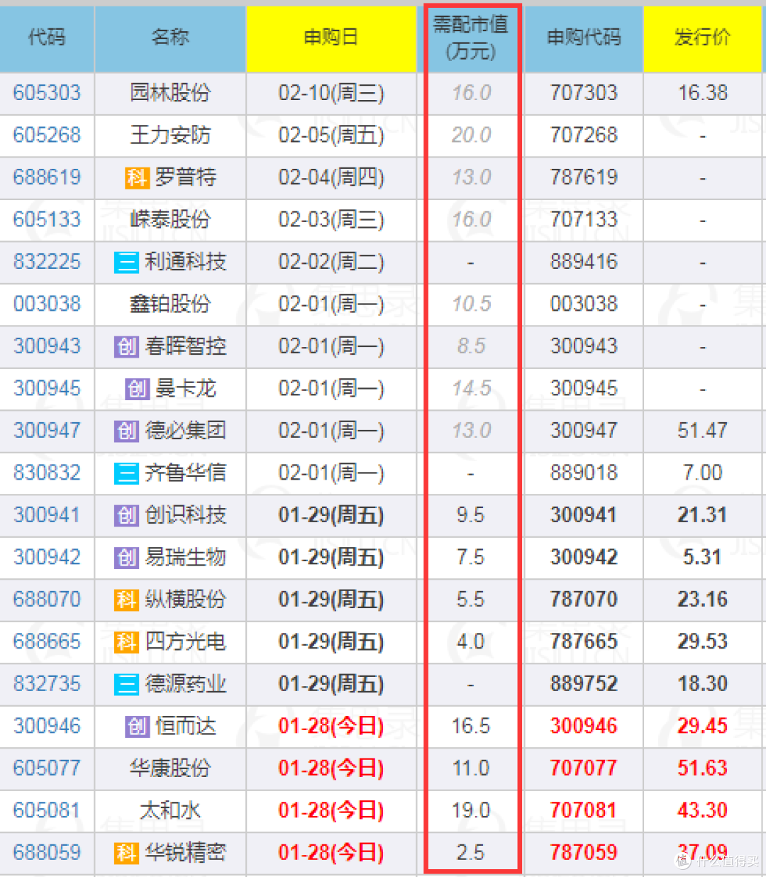 A股申购 | 超颖电子(603175.SH)开启申购 与特斯拉等新能源汽车厂商建立了稳定合作