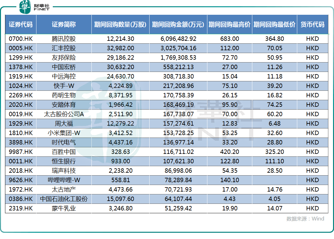中远海控(01919.HK)连续23日回购，累计回购6054.30万股