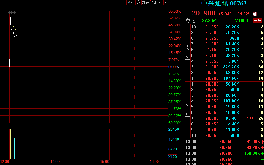 暴涨超4倍!605255,明日复牌