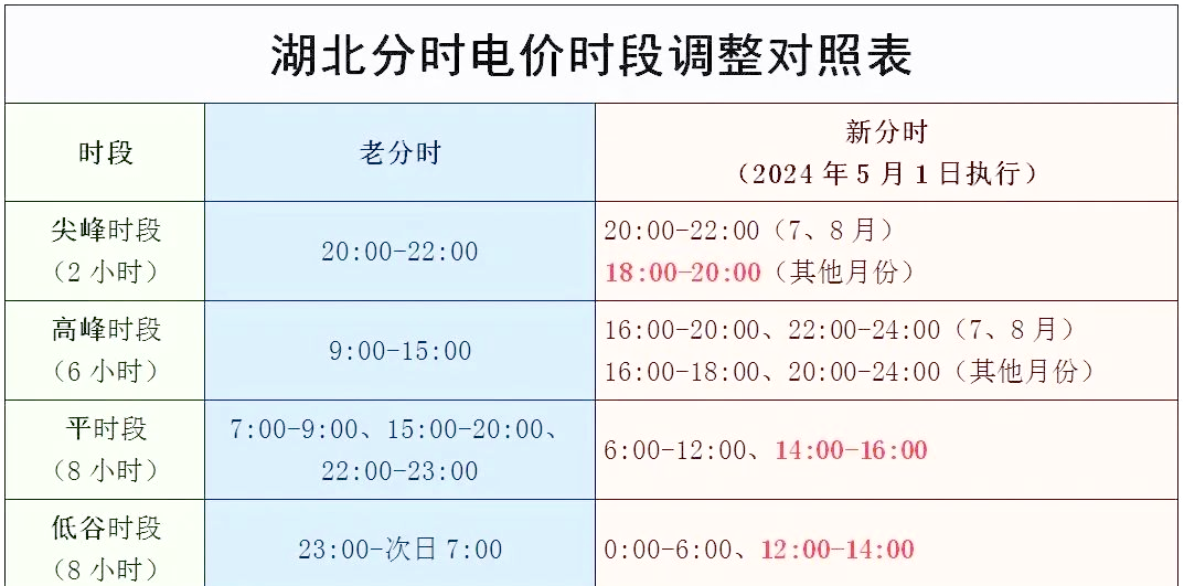 报告：为促进分布式储能发展，建议未来两年合理拉大分时电价峰谷价差