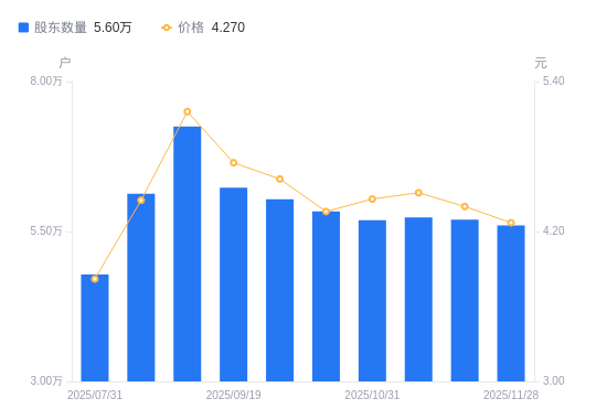 南方泵业:截至2025年12月31日股东总数为55,127户