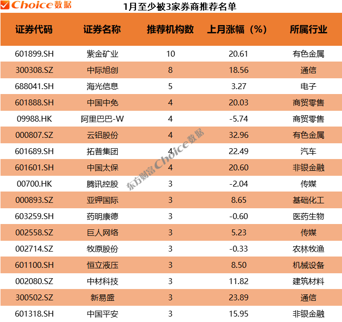 券商今日金股：4份研报力推一股（名单）