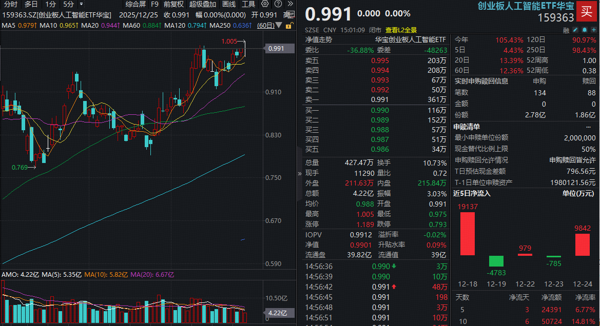 AI应用概念爆发，易点天下20%涨停，昆仑万维等大涨