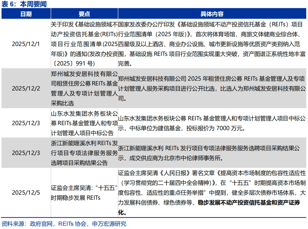 新能源REITs底层资产为何扩容？