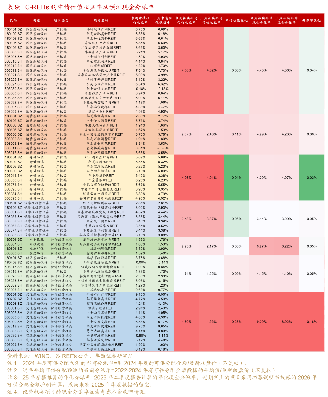 新能源REITs底层资产为何扩容？