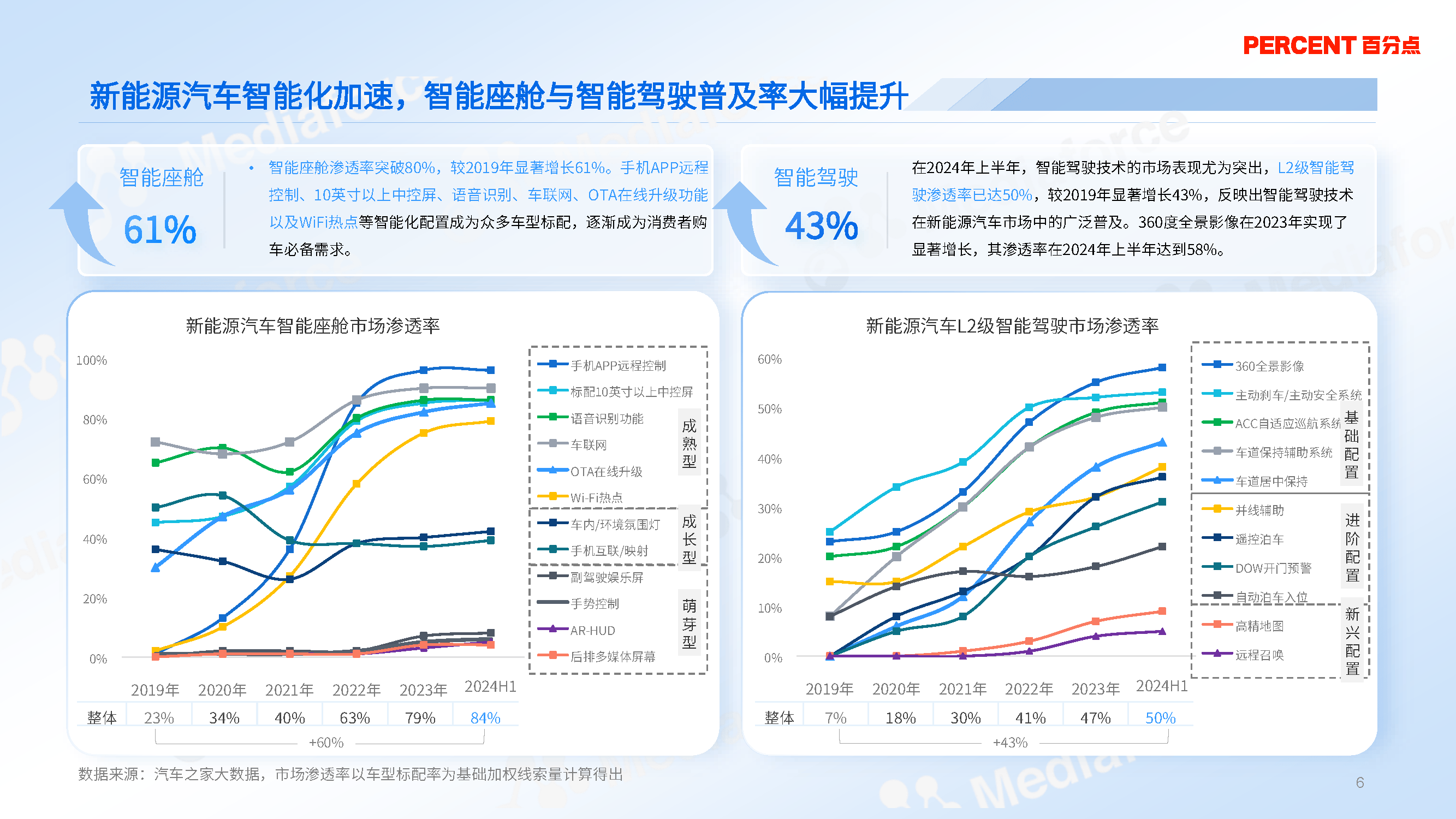 汽车行业数字化转型提速
