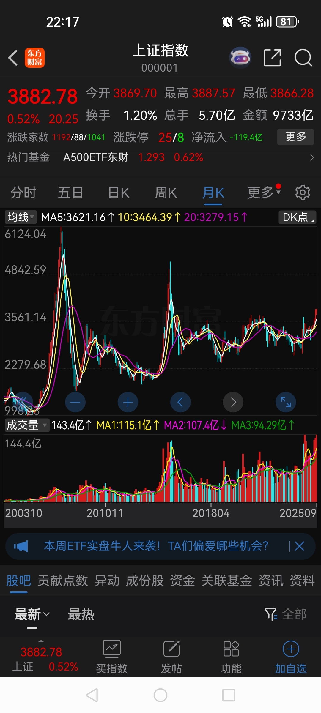 A股成交额破纪录 沪指录得17连阳