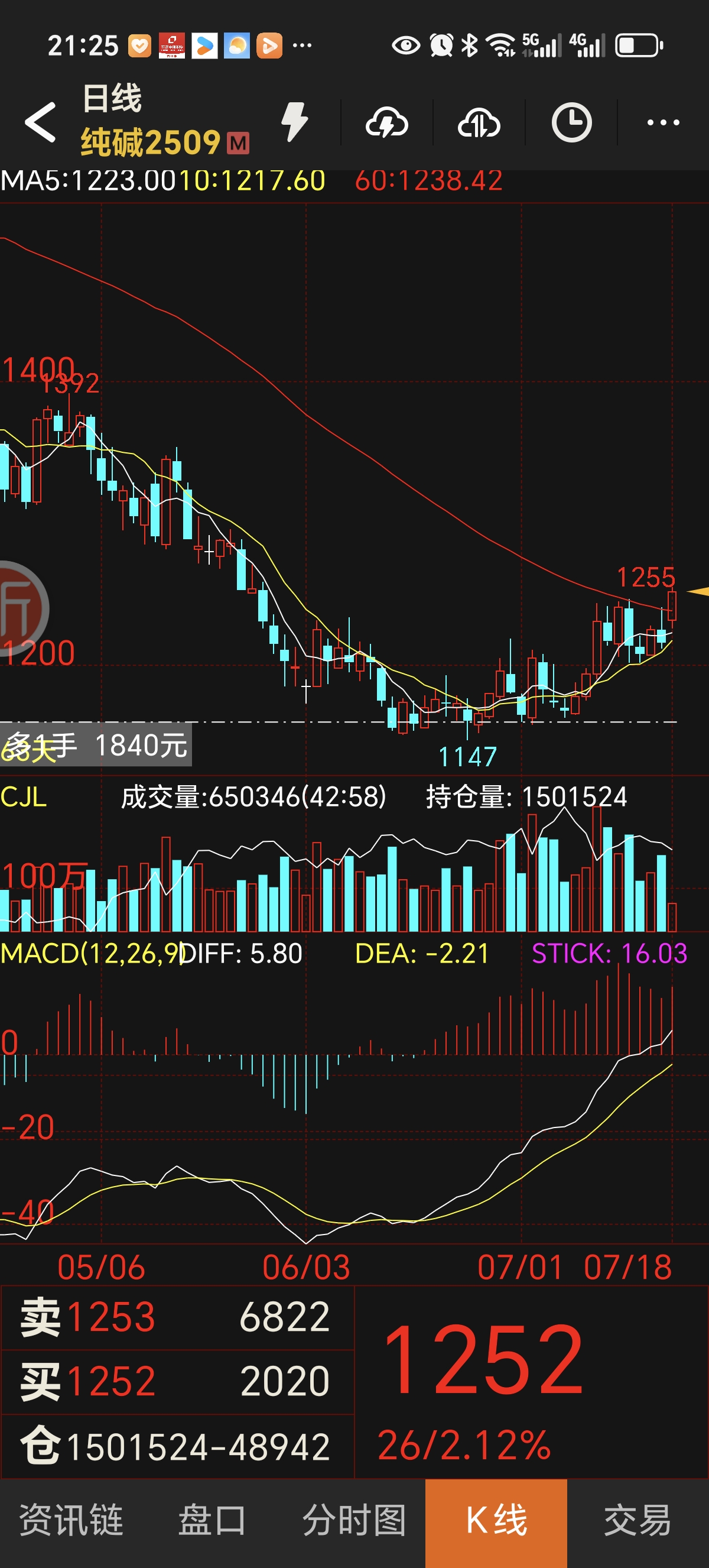 复洁科技涨16.72%,股价创历史新高