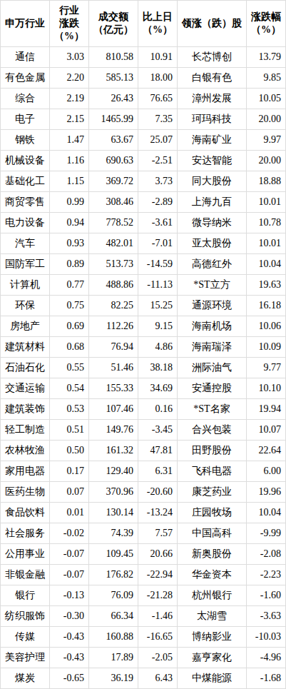 今日沪指涨0.75% 传媒行业涨幅最大