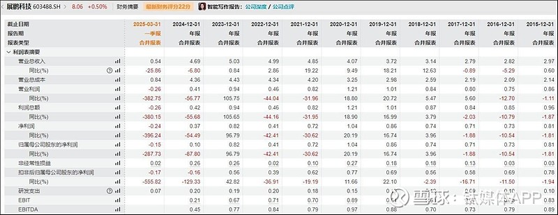 展鹏科技录得4天3板