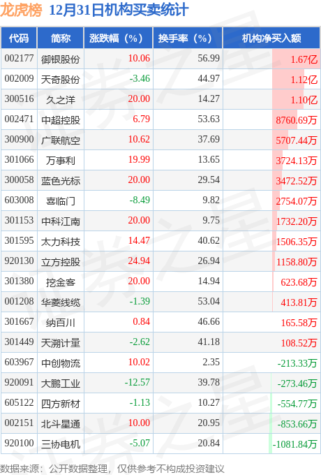 中超控股龙虎榜数据（1月13日）