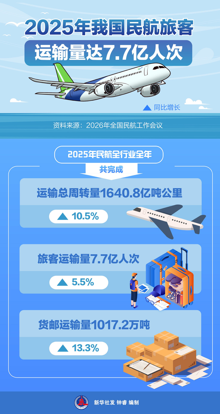 海南三亚机场2025年旅客吞吐量创通航以来历史新高