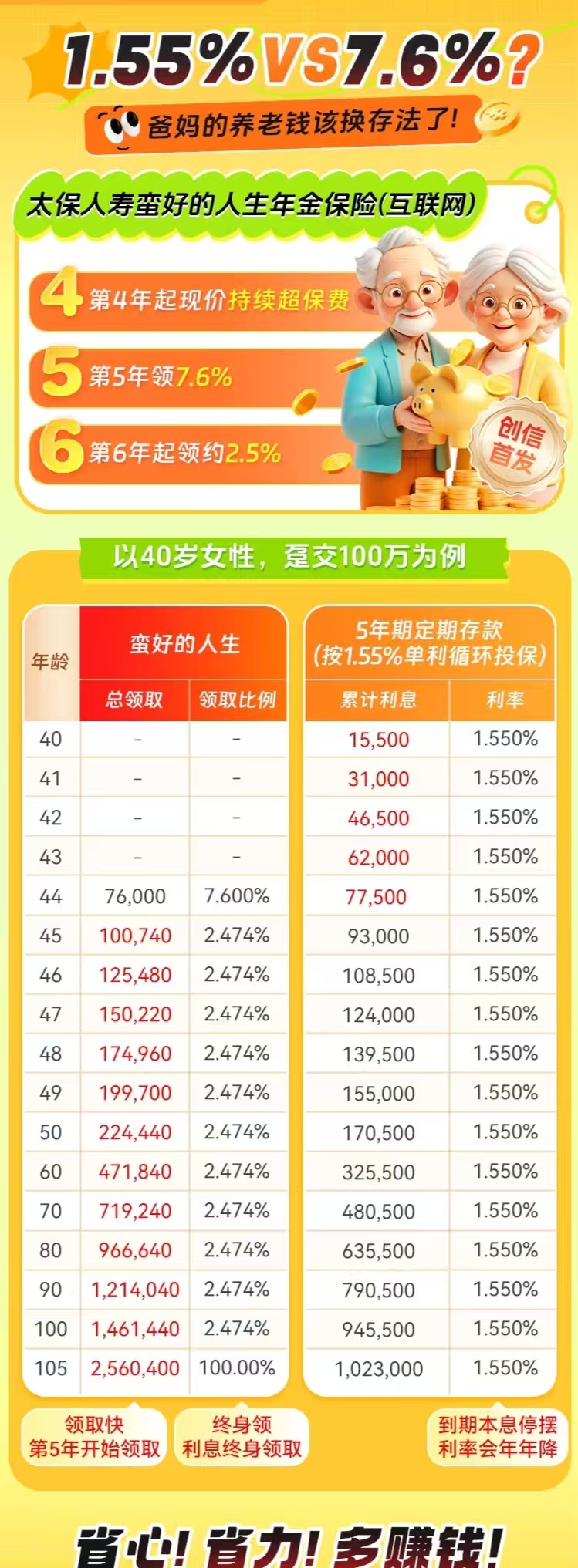 超30款专属商业养老保险产品去年结算利率不低于3%