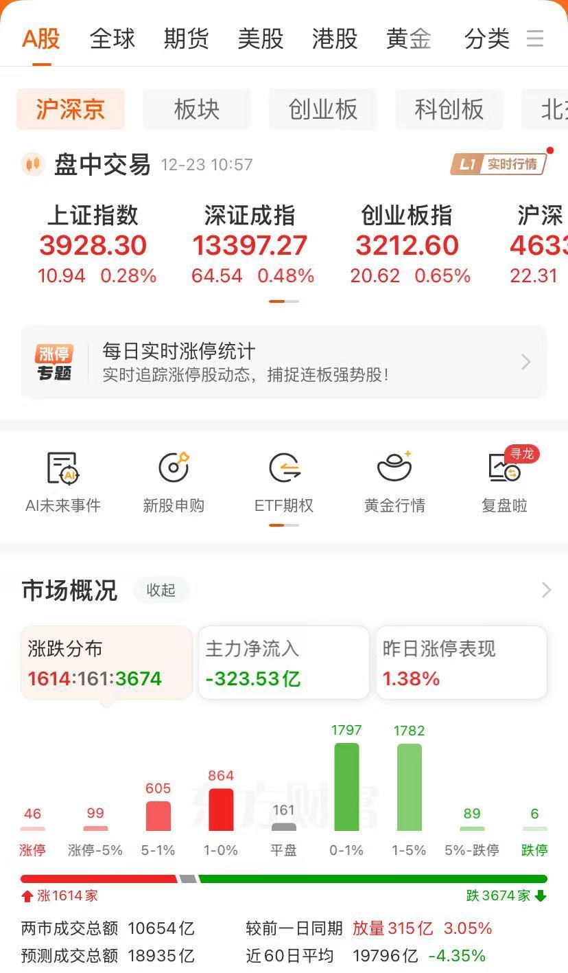 A股，单日成交额3.99万亿元