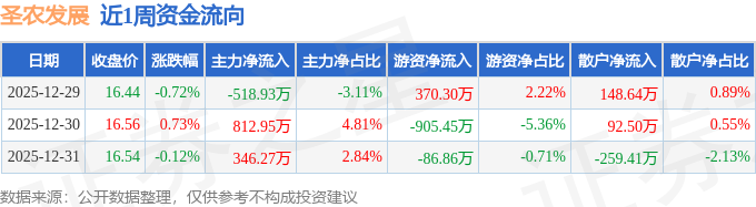 圣农发展:2025年净利润同比预增89.16%―97.44%