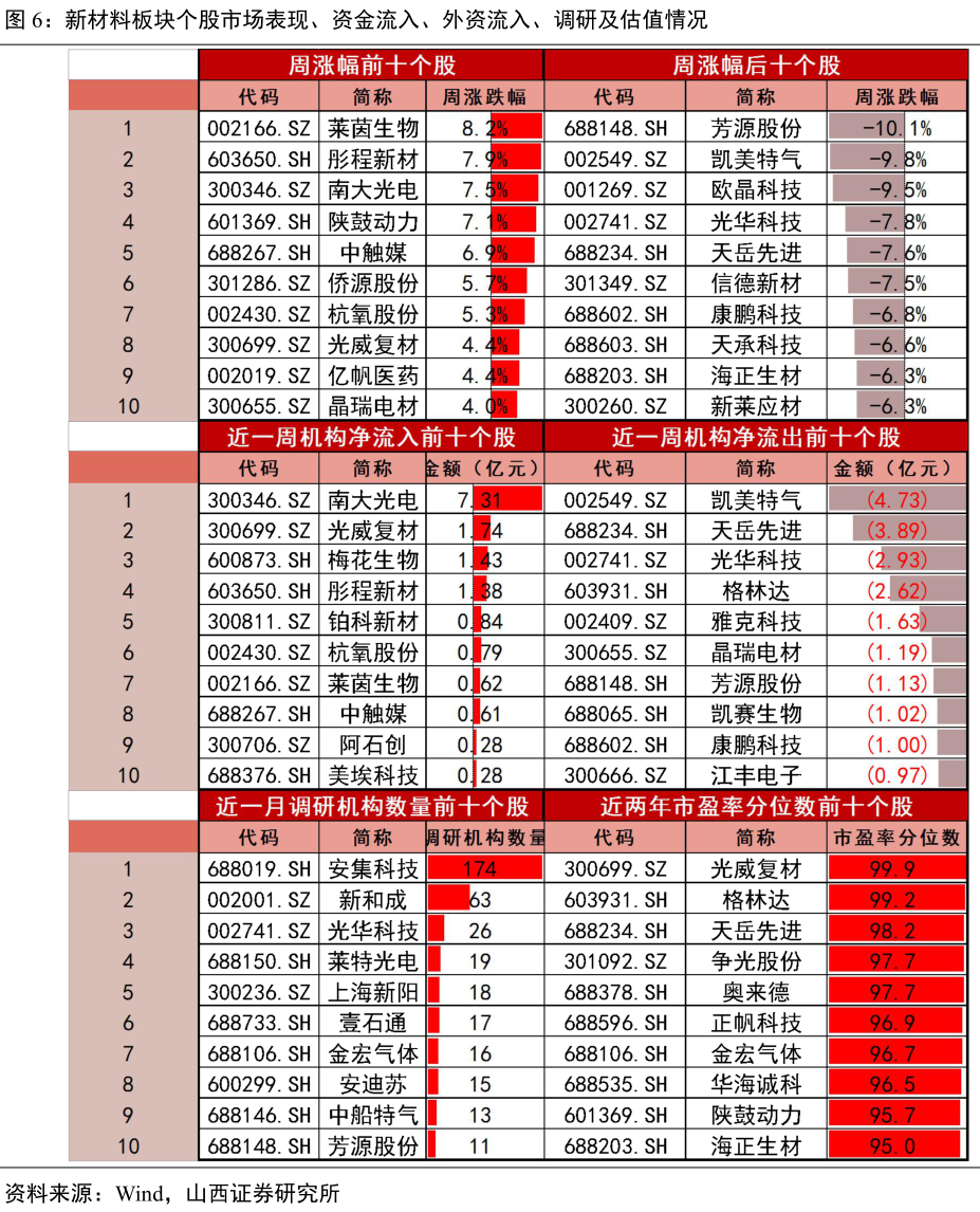 32.92亿主力资金净流入，光刻胶概念涨2.83%