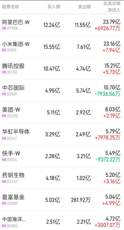 港股通净卖出15.15亿港元