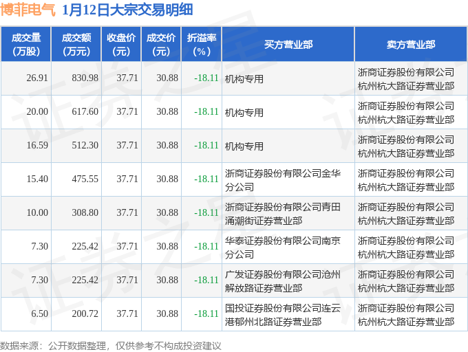博菲电气连收5个涨停板