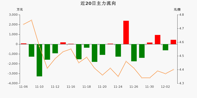 国家大基金持股概念涨4.07%,主力资金净流入33股