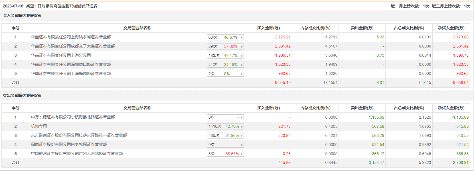 康强电子涨停，2机构现身龙虎榜