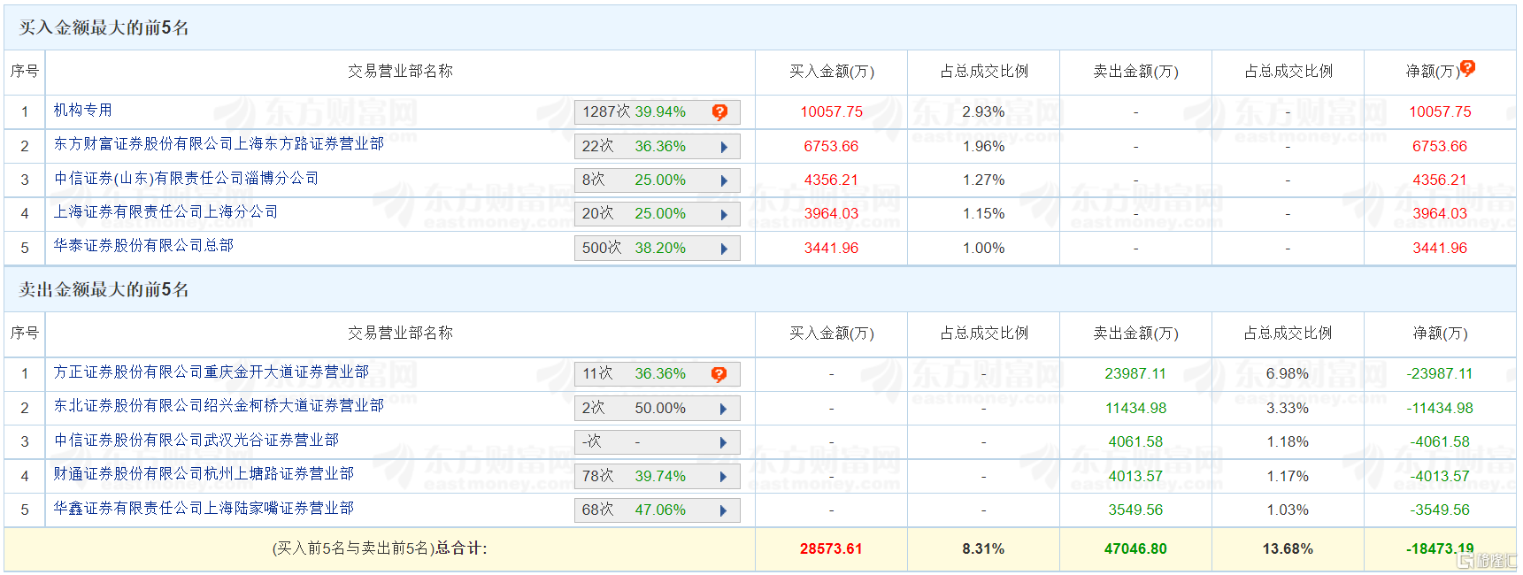 恒坤新材换手率34.78% 营业部龙虎榜净买入2568.40万元