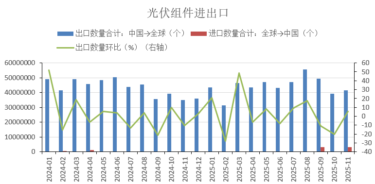 出口退税取消政策影响渐显 一季度海外光伏需求将有改善