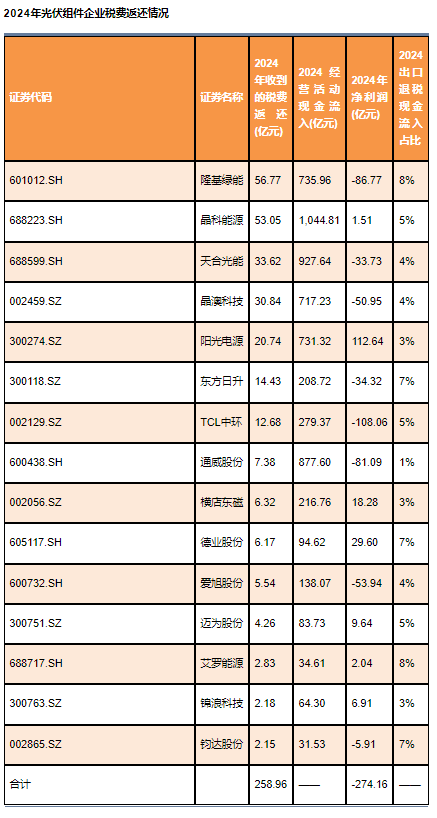 出口退税取消政策影响渐显 一季度海外光伏需求将有改善
