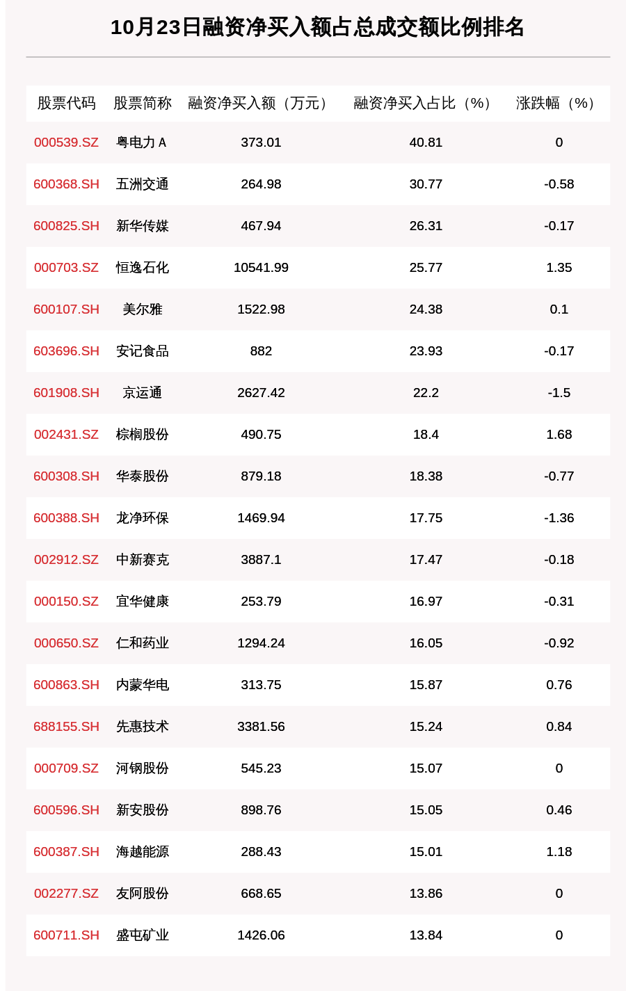 23股获融资净买入额超3亿元 中国平安居首