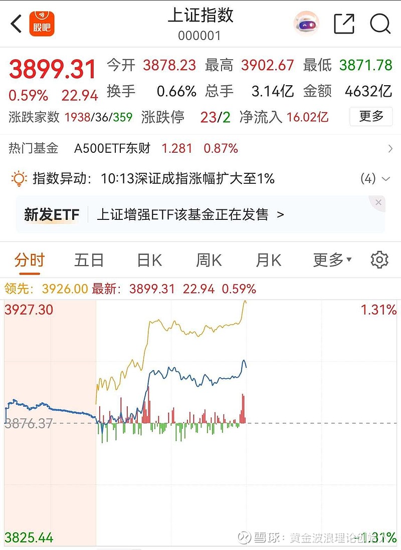 午评：沪指小幅走高，有色、钢铁等板块拉升，特高压概念等活跃