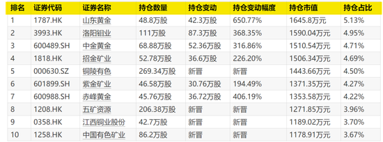 公募四季报密集披露 科技仍被看好