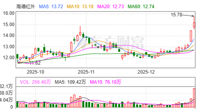 高德红外：1月15日高管黄立减持股份合计11.87万股