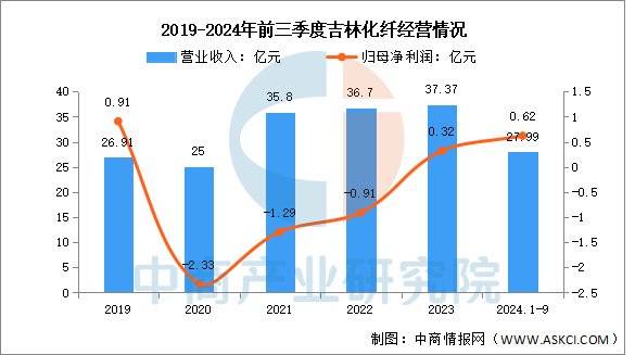 吉林碳谷:预计2025年净利润1.80亿元~2.20亿元 同比增92.81%~135.66%
