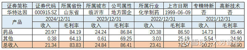 华特达因：2025年度业绩不属应披露预告范围