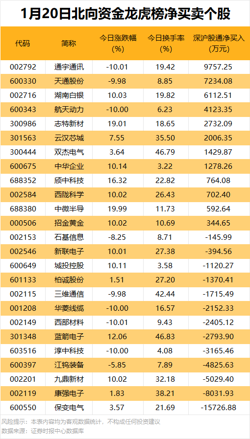 天通股份跌停，沪股通龙虎榜上净买入7234.08万元