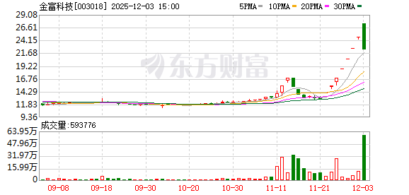 A股尾盘，多股逆势拉升封板！6股获巨额资金抢筹！
