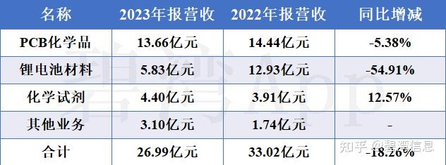 光华科技：有固态材料业务销售收入