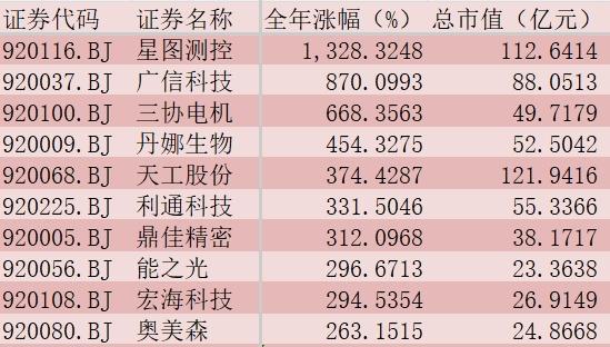 万亿市值迫近 北交所托举实体创新