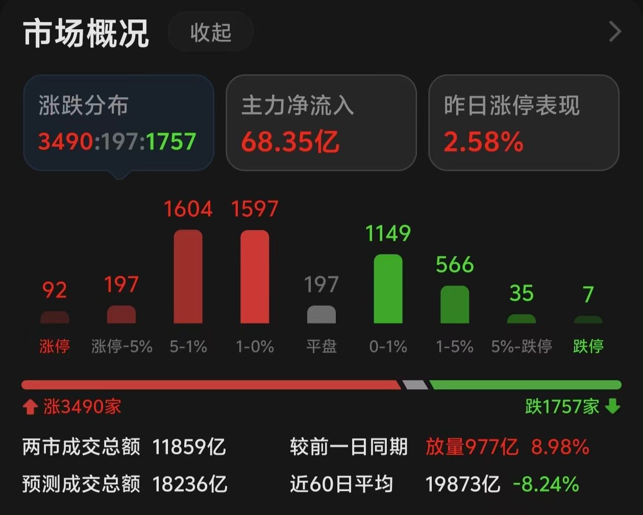 午评：科创50指数涨近3%，半导体板块强势，CPO概念等活跃